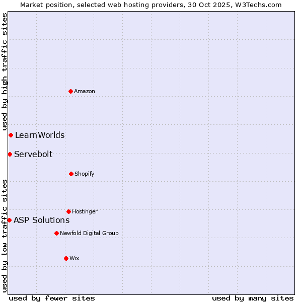 Market position of LearnWorlds vs. Servebolt vs. ASP Solutions