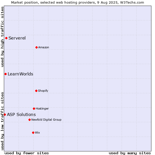 Market position of Serverel vs. LearnWorlds vs. ASP Solutions