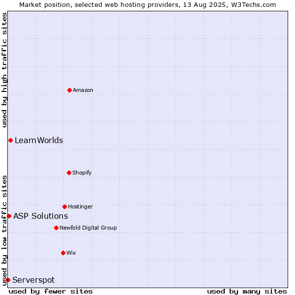 Market position of LearnWorlds vs. ASP Solutions vs. Serverspot