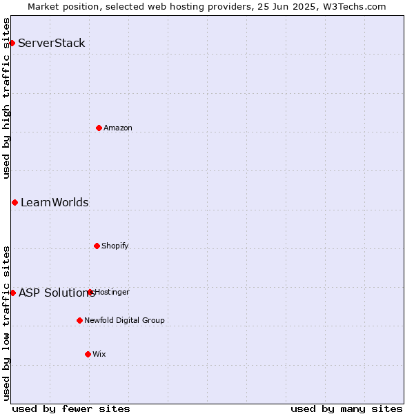 Market position of LearnWorlds vs. ASP Solutions vs. ServerStack