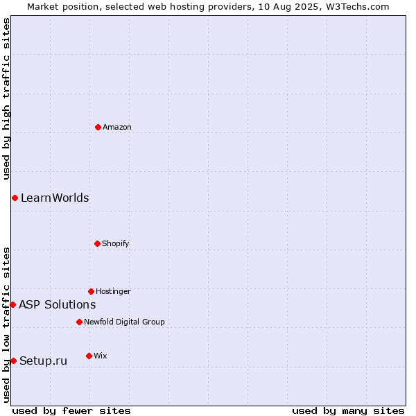 Market position of LearnWorlds vs. Setup.ru vs. ASP Solutions