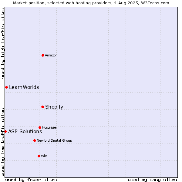 Market position of Shopify vs. LearnWorlds vs. ASP Solutions