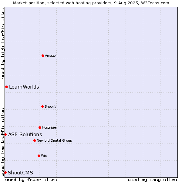 Market position of LearnWorlds vs. ASP Solutions vs. ShoutCMS