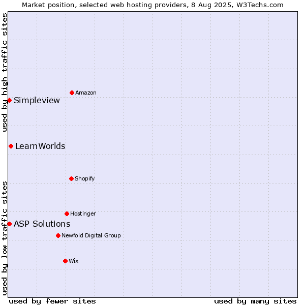Market position of LearnWorlds vs. ASP Solutions vs. Simpleview