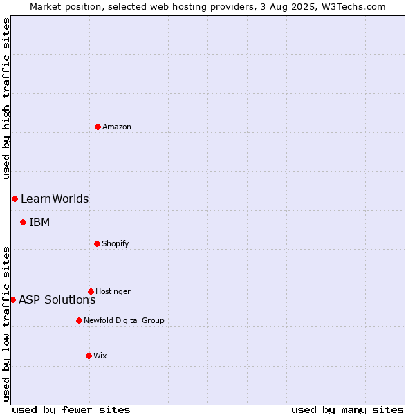 Market position of IBM vs. LearnWorlds vs. ASP Solutions