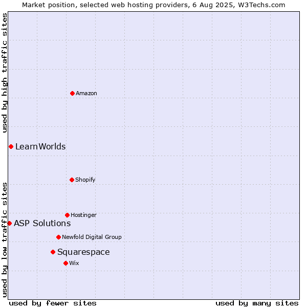 Market position of Squarespace vs. LearnWorlds vs. ASP Solutions
