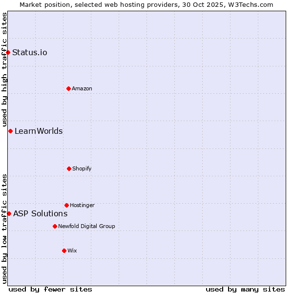 Market position of LearnWorlds vs. ASP Solutions vs. Status.io