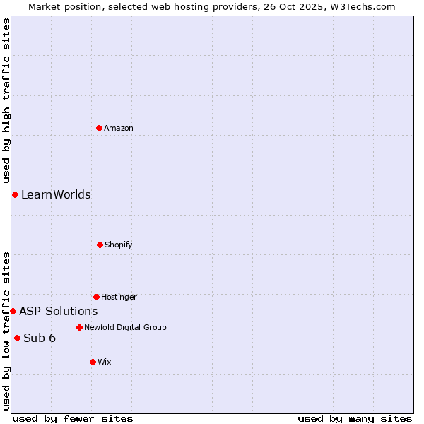Market position of Sub 6 vs. LearnWorlds vs. ASP Solutions