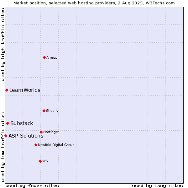 Market position of Substack vs. LearnWorlds vs. ASP Solutions