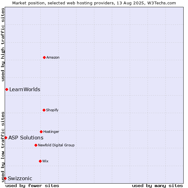 Market position of LearnWorlds vs. ASP Solutions vs. Swizzonic