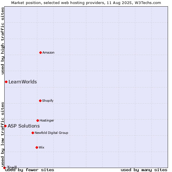 Market position of LearnWorlds vs. ASP Solutions vs. Tcell