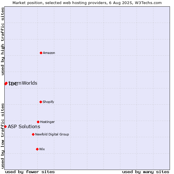 Market position of LearnWorlds vs. TDC vs. ASP Solutions