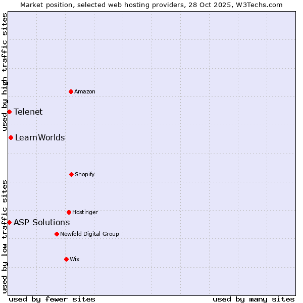 Market position of LearnWorlds vs. Telenet vs. ASP Solutions