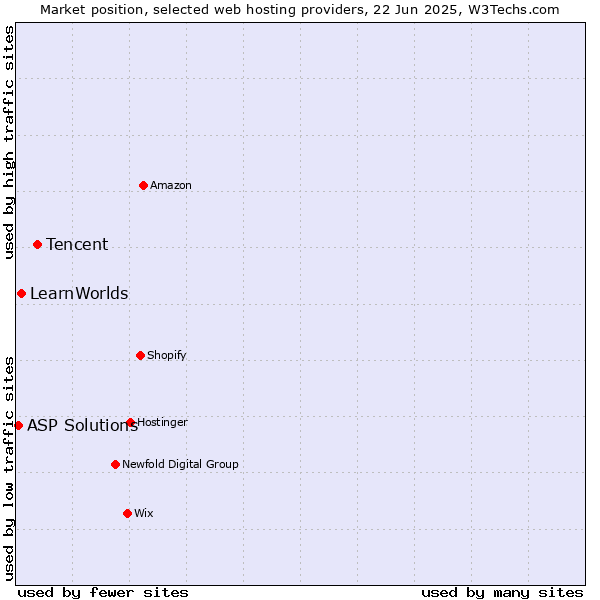 Market position of Tencent vs. LearnWorlds vs. ASP Solutions