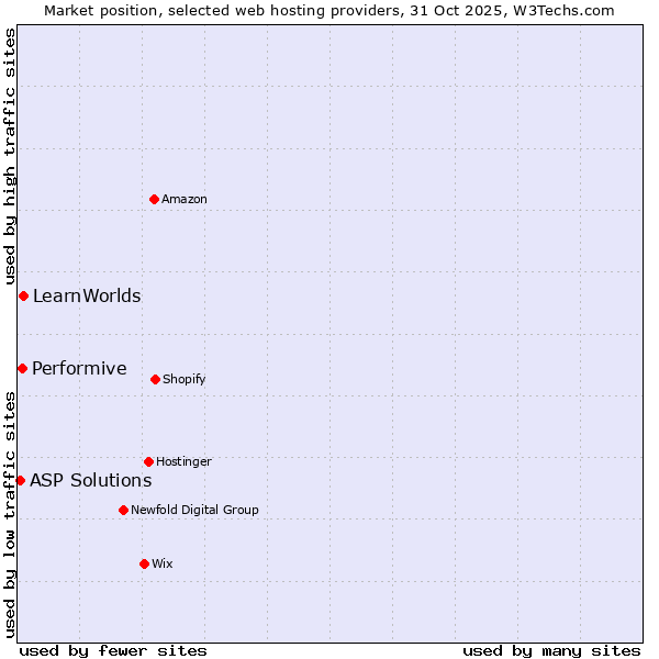 Market position of LearnWorlds vs. Performive vs. ASP Solutions