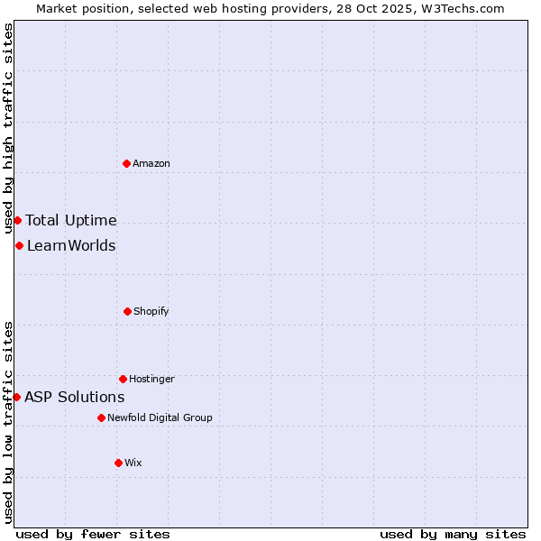 Market position of LearnWorlds vs. Total Uptime vs. ASP Solutions