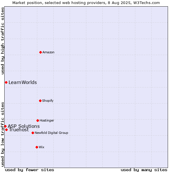 Market position of Truehost vs. LearnWorlds vs. ASP Solutions