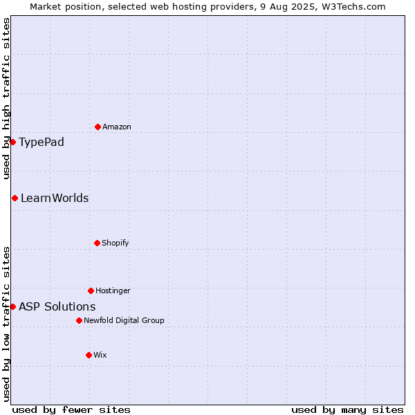 Market position of LearnWorlds vs. TypePad vs. ASP Solutions
