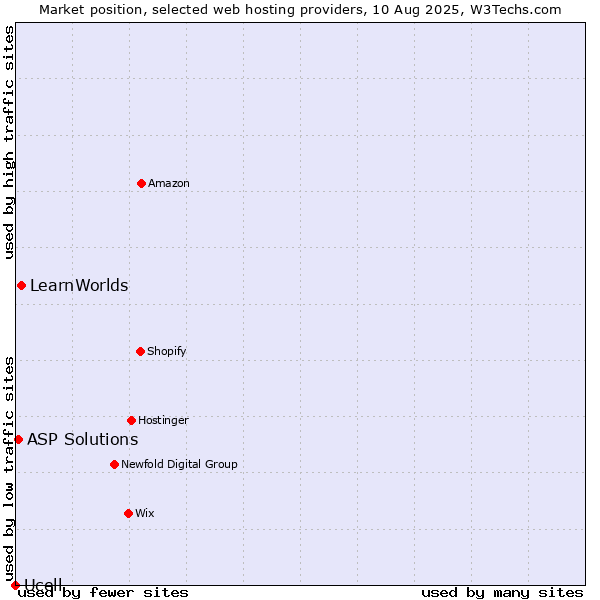 Market position of LearnWorlds vs. ASP Solutions vs. Ucell