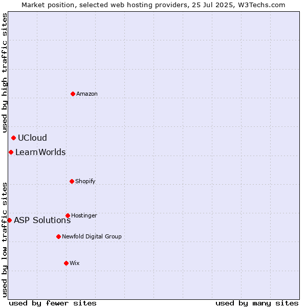 Market position of UCloud vs. LearnWorlds vs. ASP Solutions