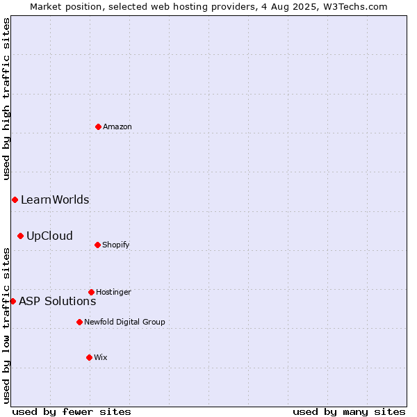 Market position of UpCloud vs. LearnWorlds vs. ASP Solutions