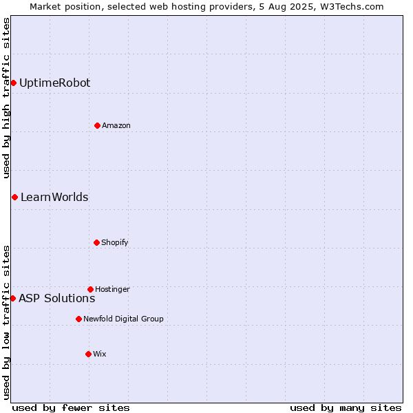 Market position of LearnWorlds vs. UptimeRobot vs. ASP Solutions