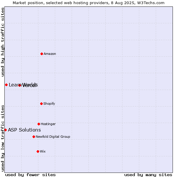 Market position of Vercel vs. LearnWorlds vs. ASP Solutions