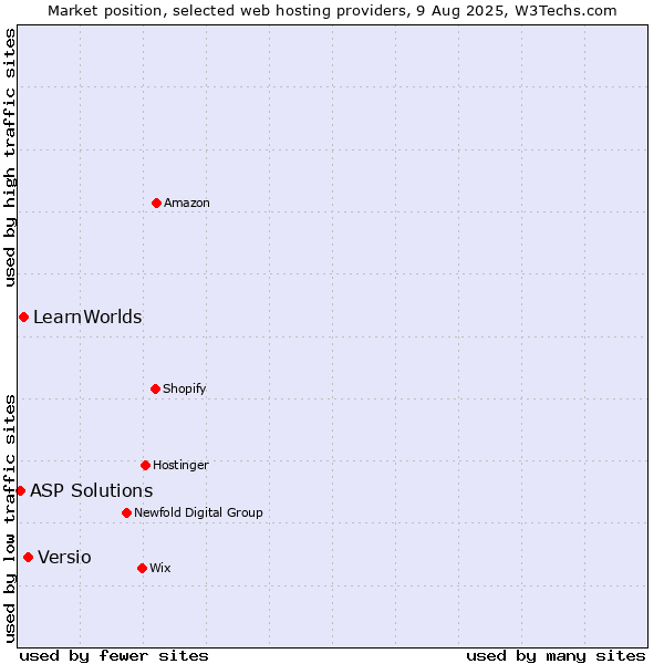Market position of Versio vs. LearnWorlds vs. ASP Solutions