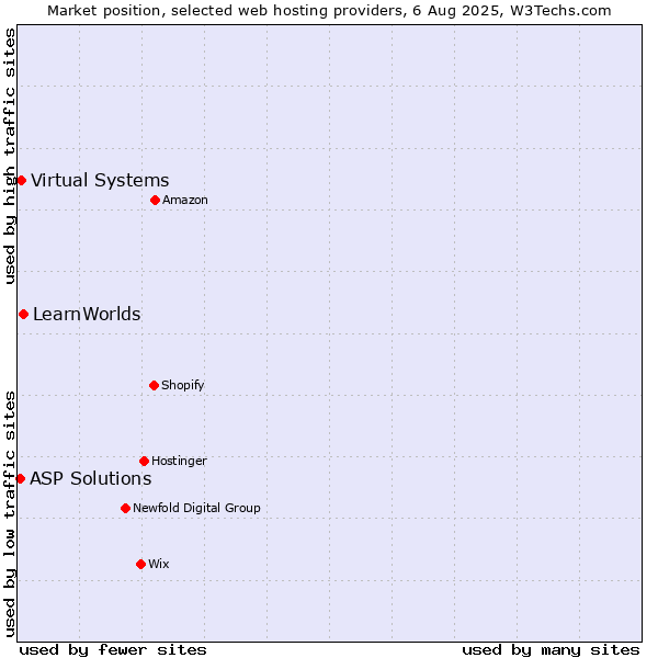 Market position of LearnWorlds vs. Virtual Systems vs. ASP Solutions