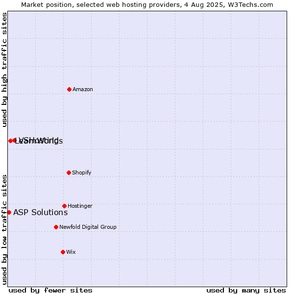 Market position of VSHosting vs. LearnWorlds vs. ASP Solutions