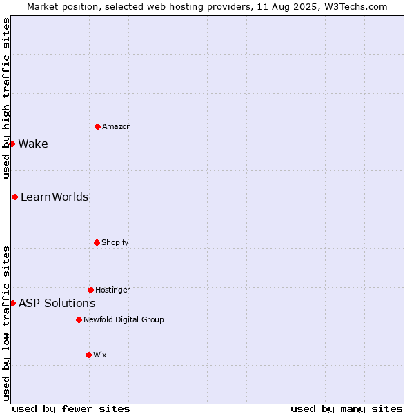 Market position of LearnWorlds vs. ASP Solutions vs. Wake