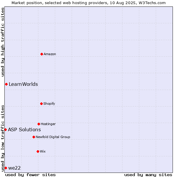Market position of LearnWorlds vs. we22 vs. ASP Solutions