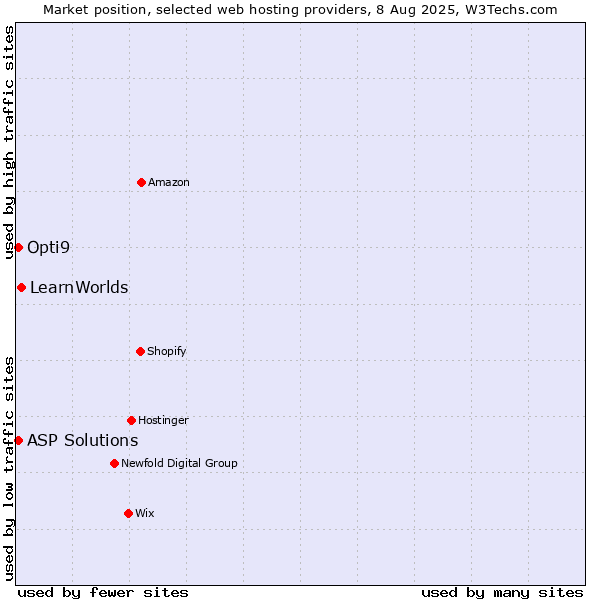 Market position of LearnWorlds vs. ASP Solutions vs. Opti9