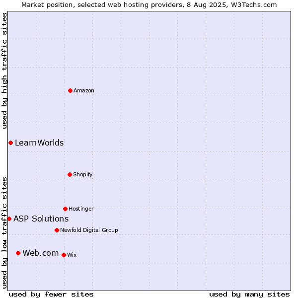 Market position of Web.com vs. LearnWorlds vs. ASP Solutions
