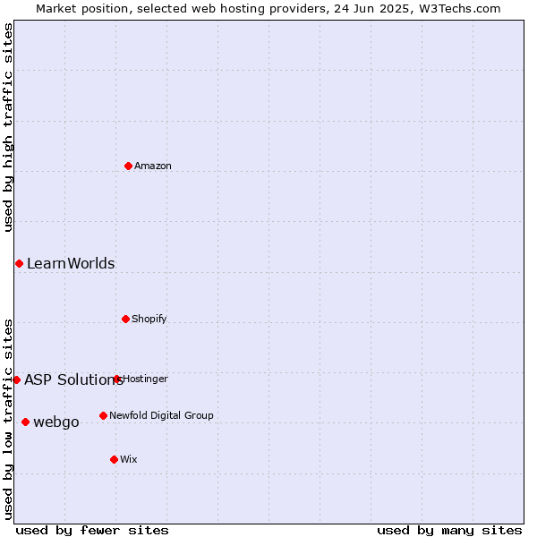 Market position of webgo vs. LearnWorlds vs. ASP Solutions