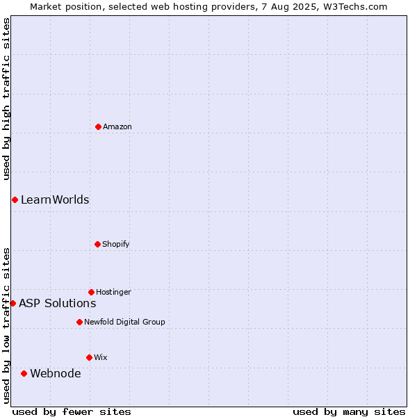 Market position of Webnode vs. LearnWorlds vs. ASP Solutions