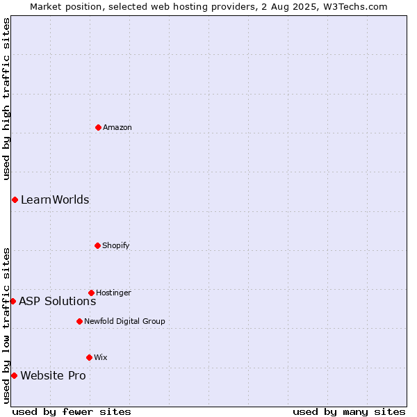 Market position of LearnWorlds vs. Website Pro vs. ASP Solutions