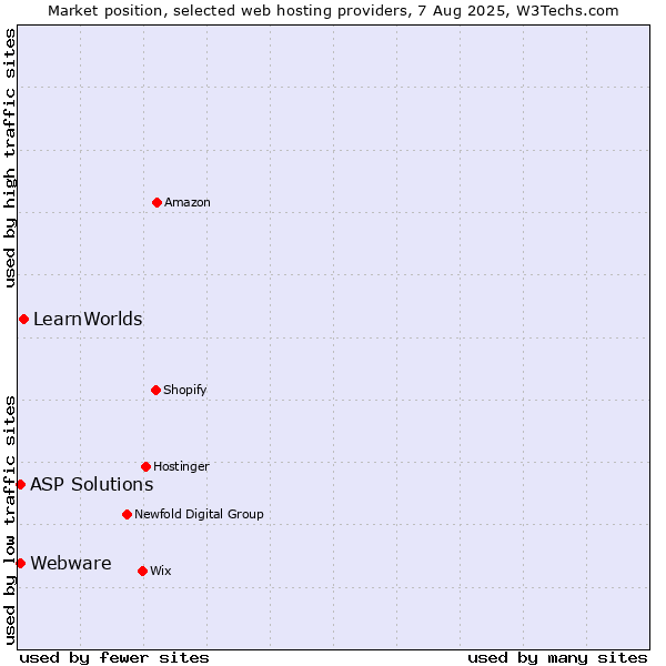 Market position of LearnWorlds vs. ASP Solutions vs. Webware