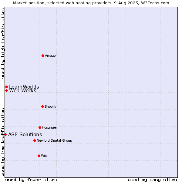 Market position of Web Werks vs. LearnWorlds vs. ASP Solutions
