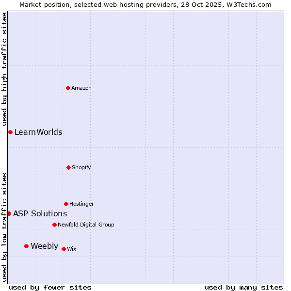 Market position of Weebly vs. LearnWorlds vs. ASP Solutions