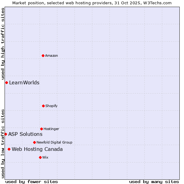 Market position of Web Hosting Canada vs. LearnWorlds vs. ASP Solutions