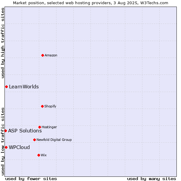 Market position of LearnWorlds vs. WPCloud vs. ASP Solutions
