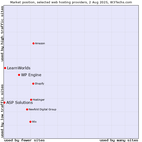 Market position of WP Engine vs. LearnWorlds vs. ASP Solutions