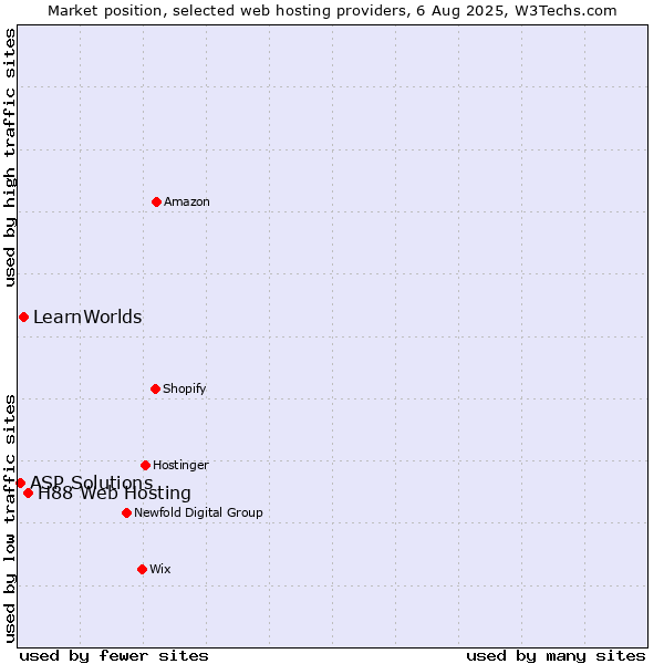 Market position of H88 Web Hosting vs. LearnWorlds vs. ASP Solutions