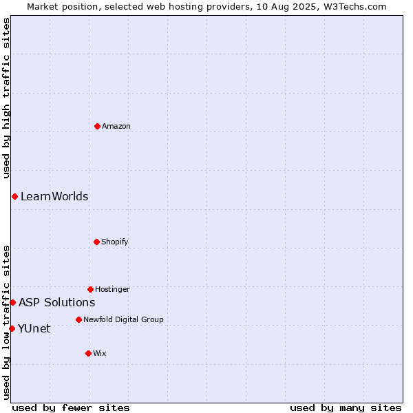 Market position of LearnWorlds vs. ASP Solutions vs. YUnet