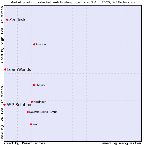 Market position of Zendesk vs. LearnWorlds vs. ASP Solutions