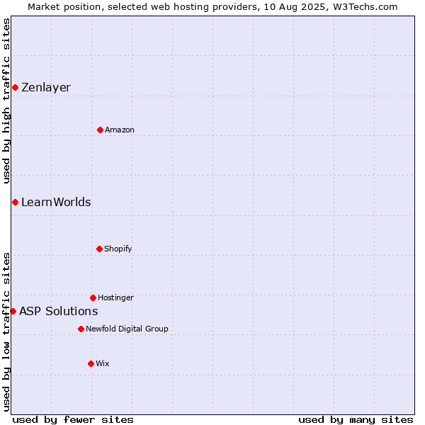 Market position of Zenlayer vs. LearnWorlds vs. ASP Solutions