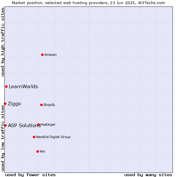 Market position of LearnWorlds vs. ASP Solutions vs. Ziggo