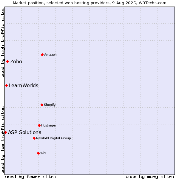Market position of Zoho vs. LearnWorlds vs. ASP Solutions