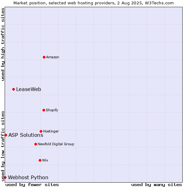 Market position of LeaseWeb vs. ASP Solutions vs. Webhost Python